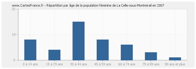 Répartition par âge de la population féminine de La Celle-sous-Montmirail en 2007
